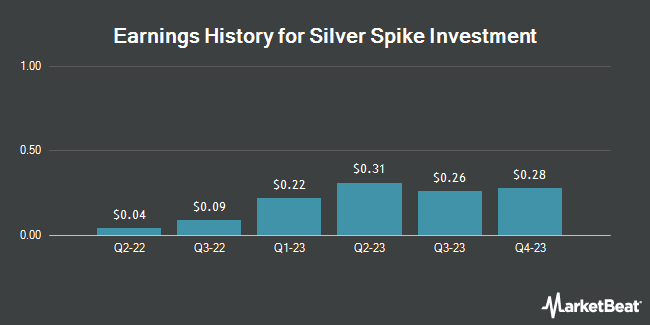 Earnings History for Silver Spike Investment (NASDAQ:SSIC)