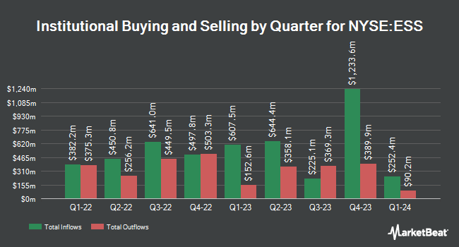 Institutional Ownership by Quarter for Essex Property Trust (NYSE:ESS)