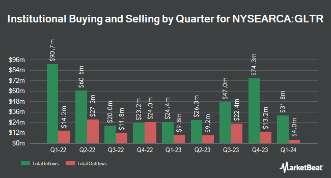 Institutional Ownership by Quarter for Aberdeen Standard Physical Precious Metals Basket Shares ETF (NYSEARCA:GLTR)