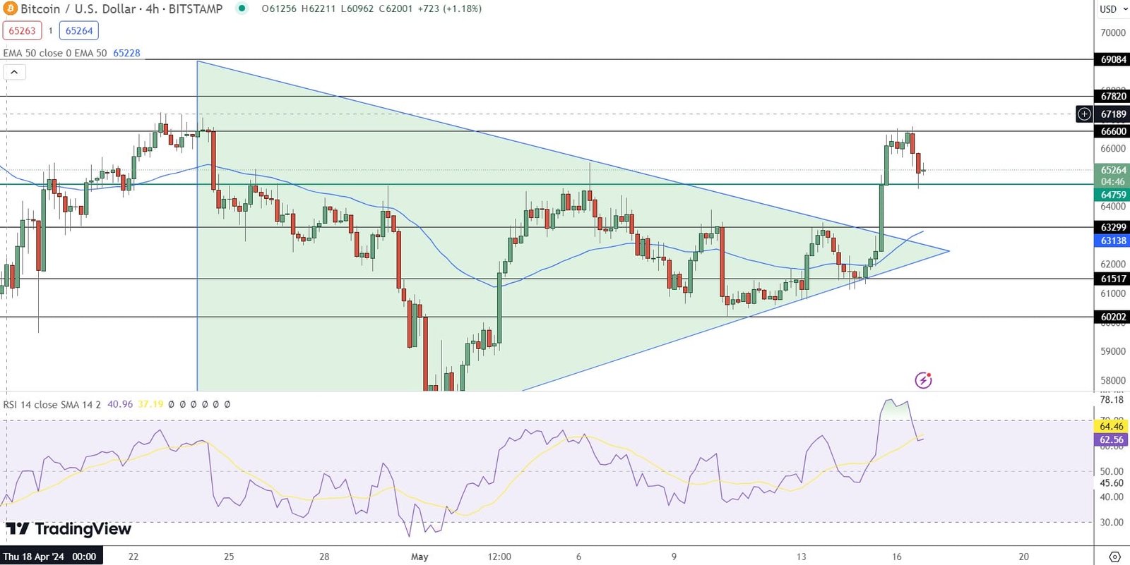 Bitcoin Price Prediction - Source: Tradingview