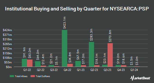 Institutional Ownership by Quarter for Invesco Global Listed Private Equity ETF (NYSEARCA:PSP)