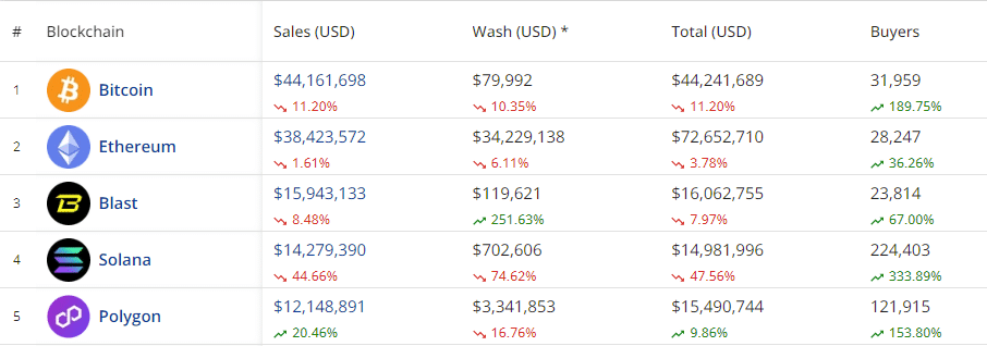 NFT weekly sales drop 9% to $145m, Bitcoin leads despite downturn - 1