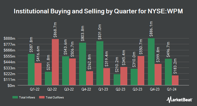 Institutional Ownership by Quarter for Wheaton Precious Metals (NYSE:WPM)