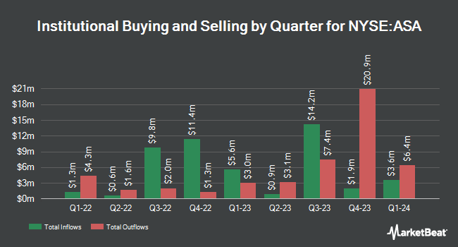 Institutional Ownership by Quarter for ASA Gold and Precious Metals (NYSE:ASA)