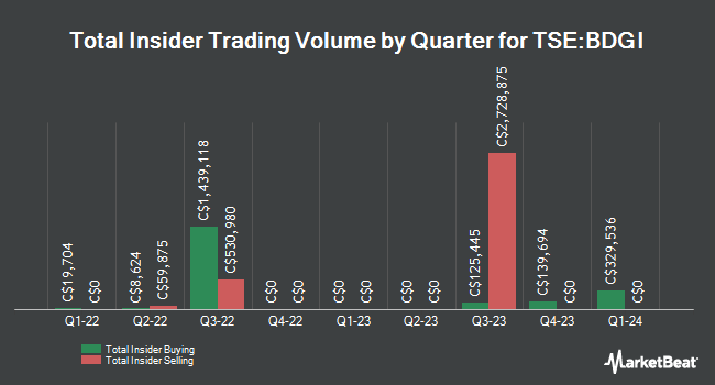 Insider Buying and Selling by Quarter for Badger Infrastructure Solutions (TSE:BDGI)