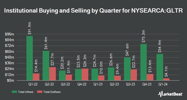 Institutional Ownership by Quarter for Aberdeen Standard Physical Precious Metals Basket Shares ETF (NYSEARCA:GLTR)