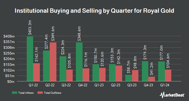 Institutional Ownership by Quarter for Royal Gold (NASDAQ:RGLD)