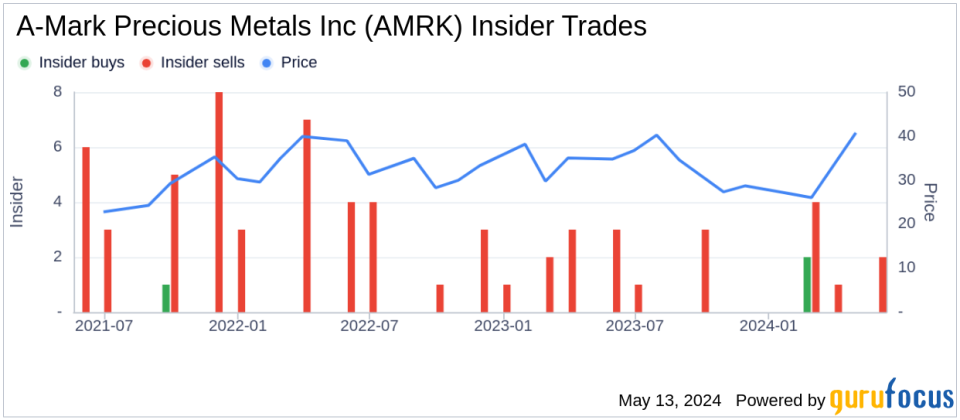 Insider Sale: Director Michael Wittmeyer Sells 44,585 Shares of A-Mark Precious Metals Inc (AMRK)