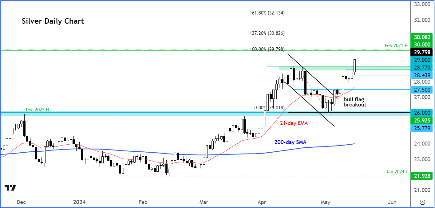 Silver analysis