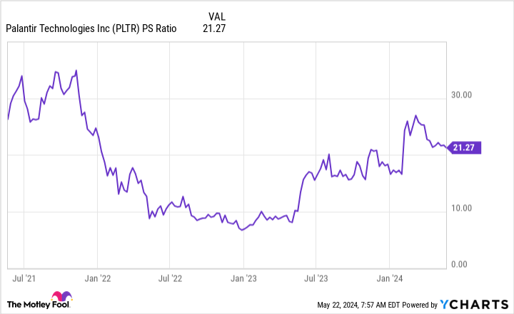 PLTR PS Ratio Chart