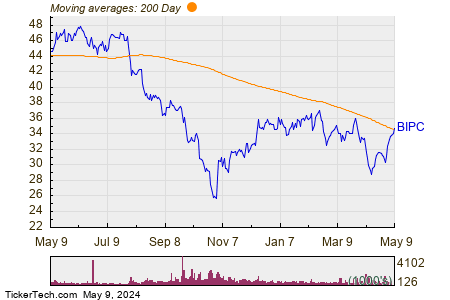 Brookfield Infrastructure Corp 200 Day Moving Average Chart