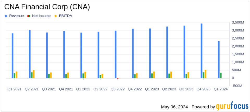 CNA Financial Corp Reports Q1 2024 Earnings: Misses EPS Estimates But Shows Revenue Growth