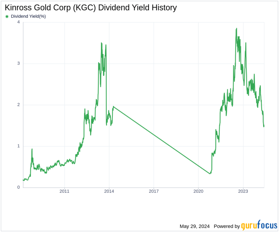 Kinross Gold Corp's Dividend Analysis