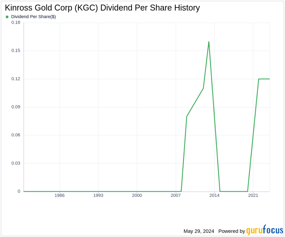 Kinross Gold Corp's Dividend Analysis