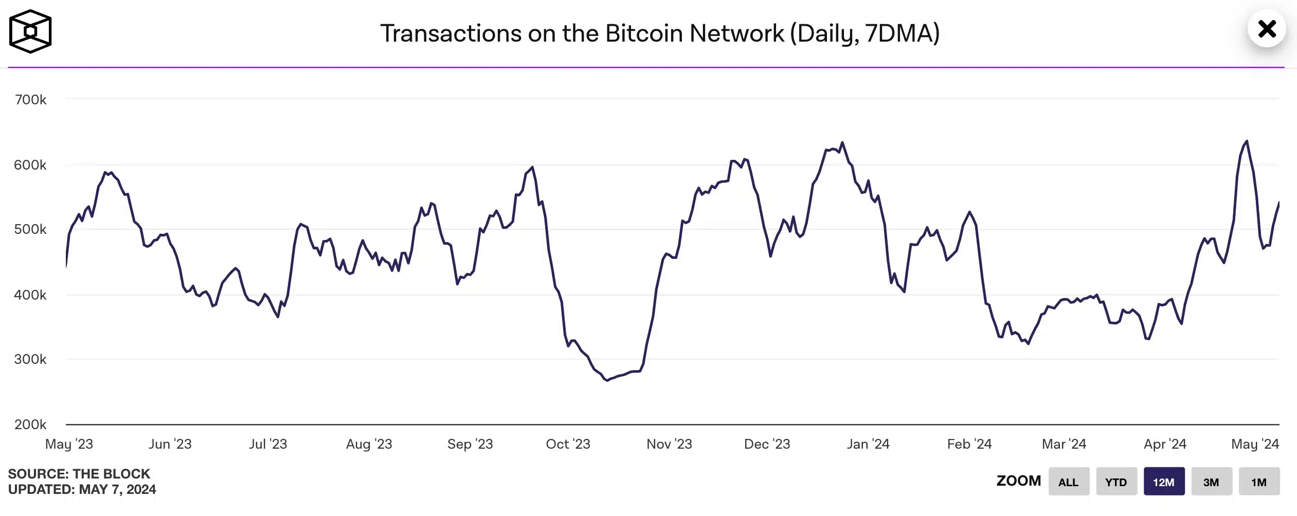 BTC's The Block data 