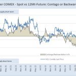Copper Comex - Spot vs 12MT-Future