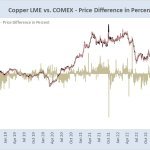 Copper LME vs Comex