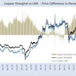 Copper Shanghai vs LME