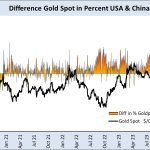 Difference Gold Spot in Percent USA China
