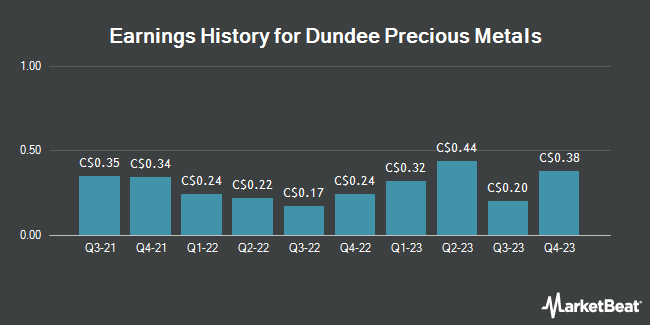 Earnings History for Dundee Precious Metals (TSE:DPM)