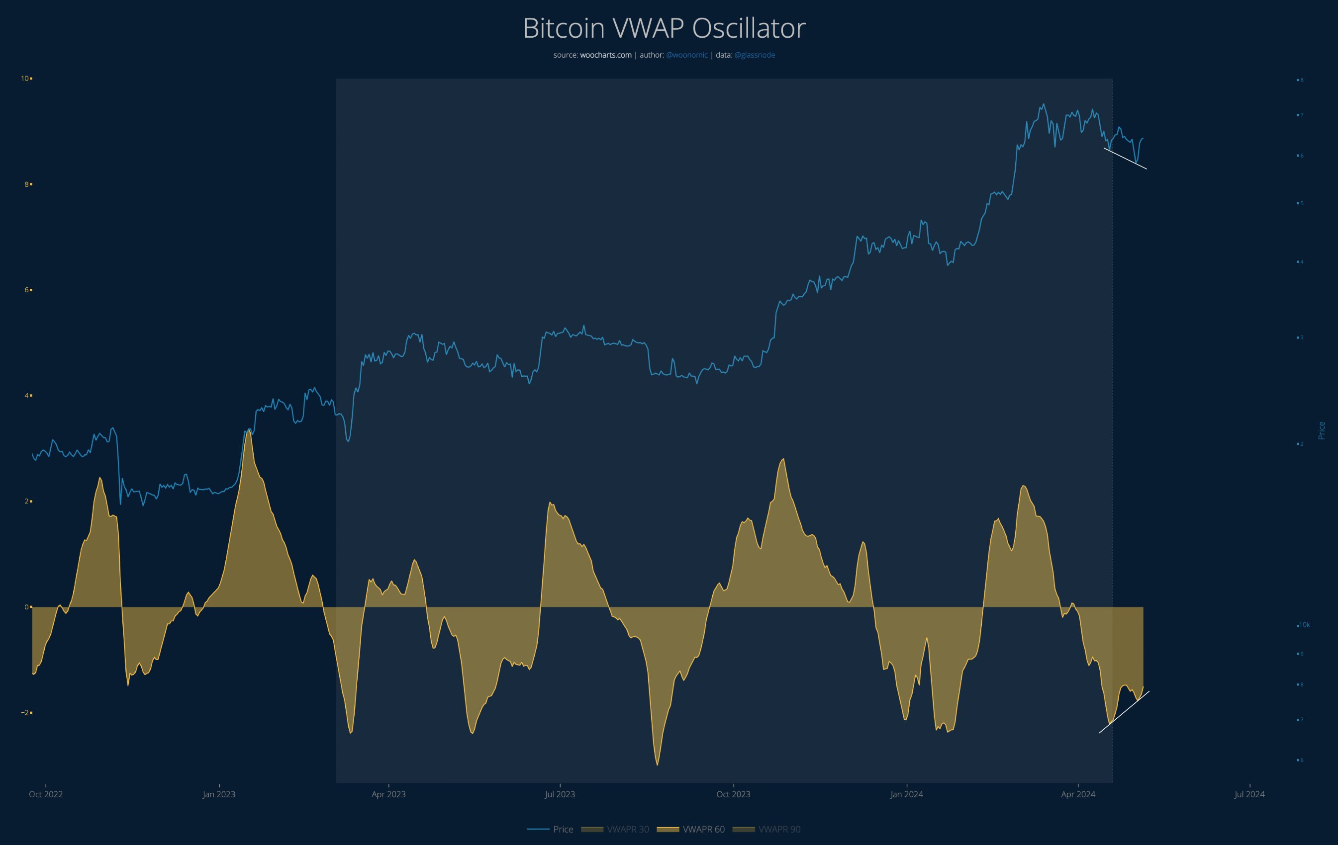Bitcoin VWAP Oscillator