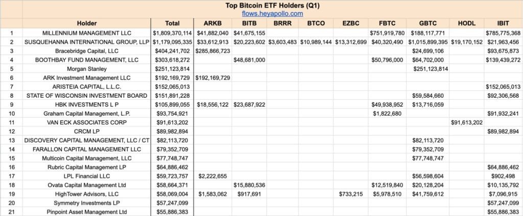 now 12.1 billion dollars are invested in various listed Bitcoin ETFs!