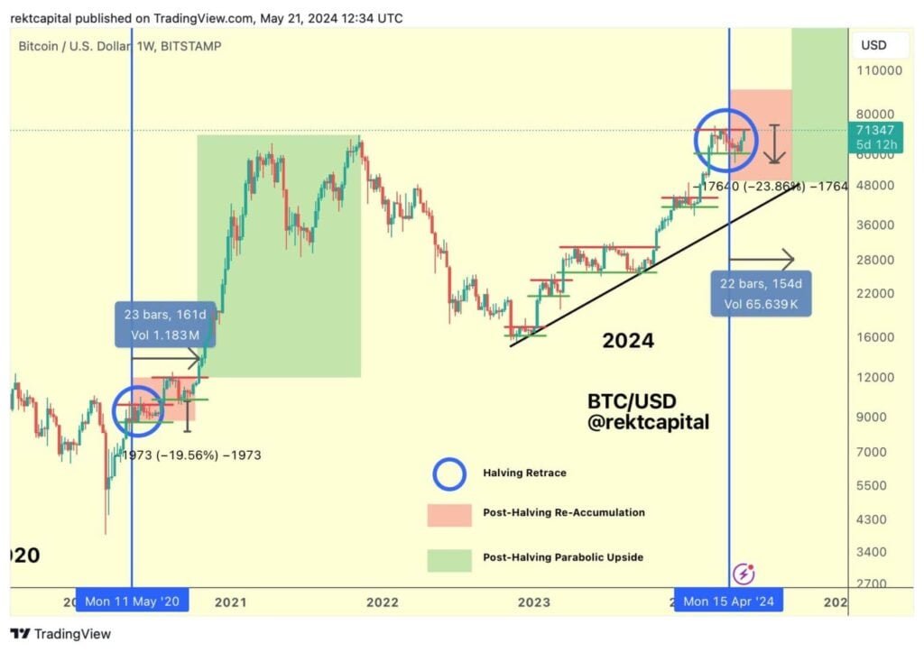 According to Rekt Capital, a weekly closure above $71,500 could trigger a bullish Bitcoin breakout.