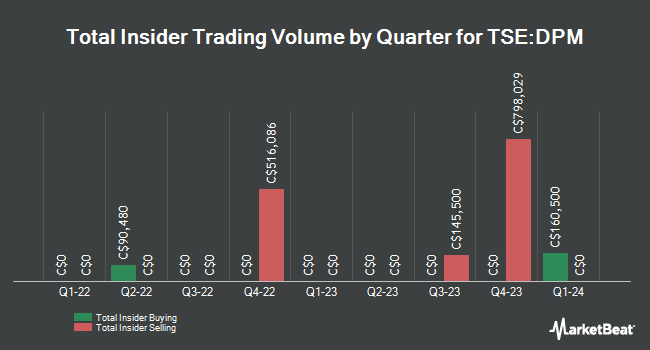 Insider Buying and Selling by Quarter for Dundee Precious Metals (TSE:DPM)