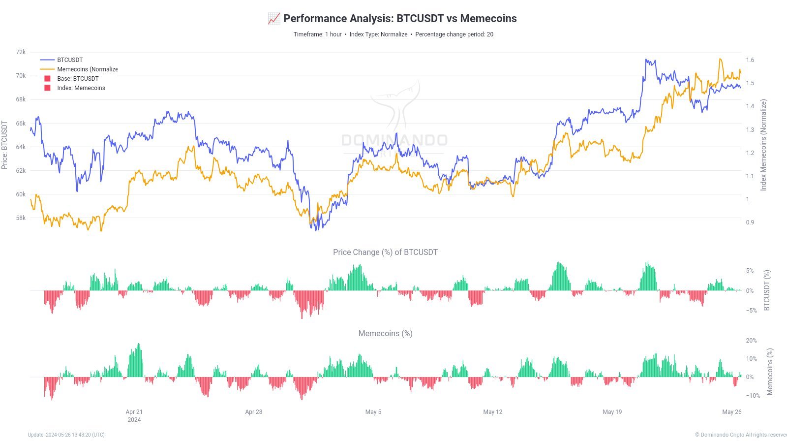 Meme coins vs Bitcoin, performance