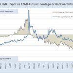 Nickel LME - Spot vs 12Mt-Future