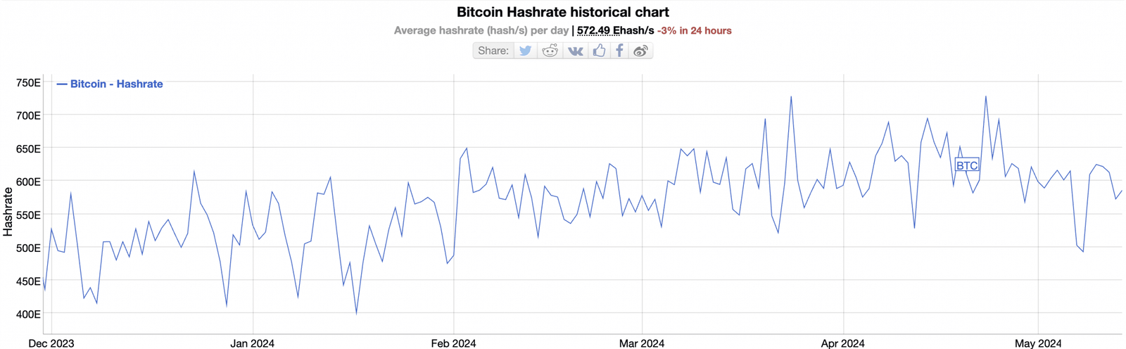 BTC Hashrate