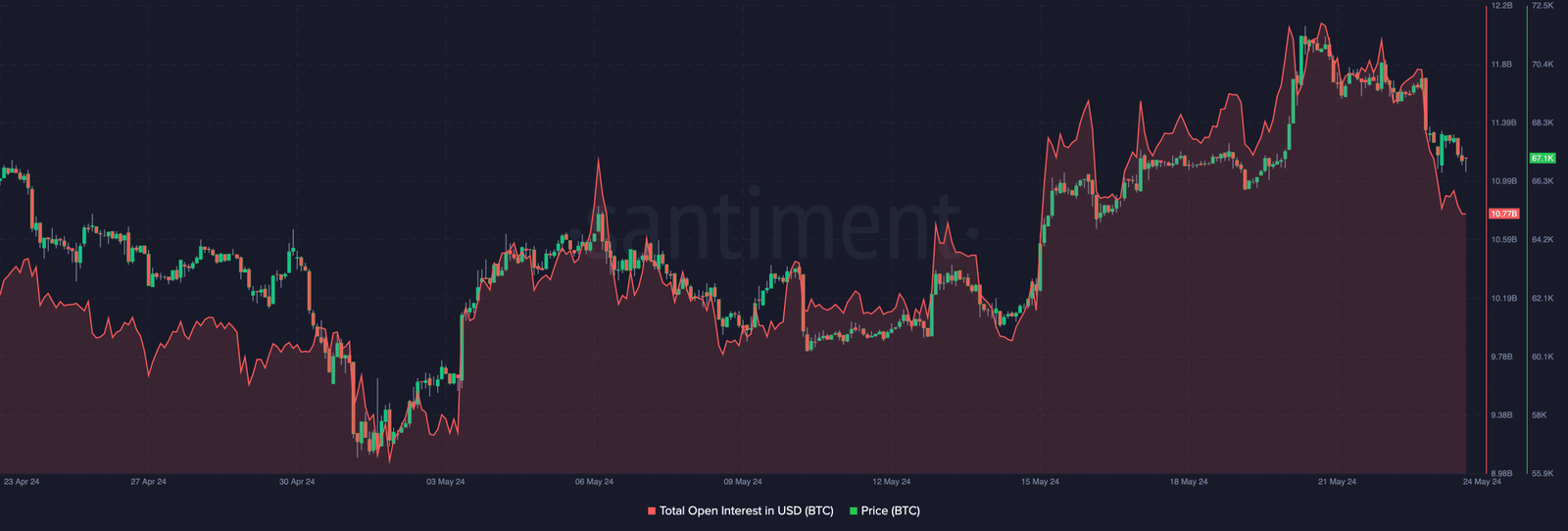 Bitcoin open interest falls, suggesting a price decrease for BTC