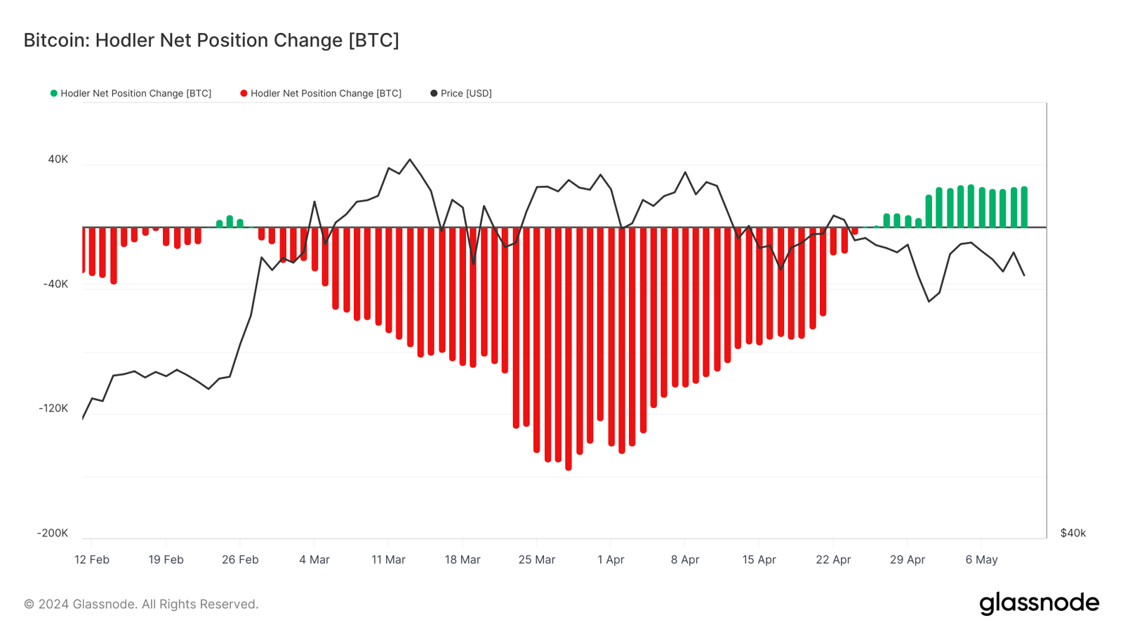 Bitcoin long-term investors are accumulating