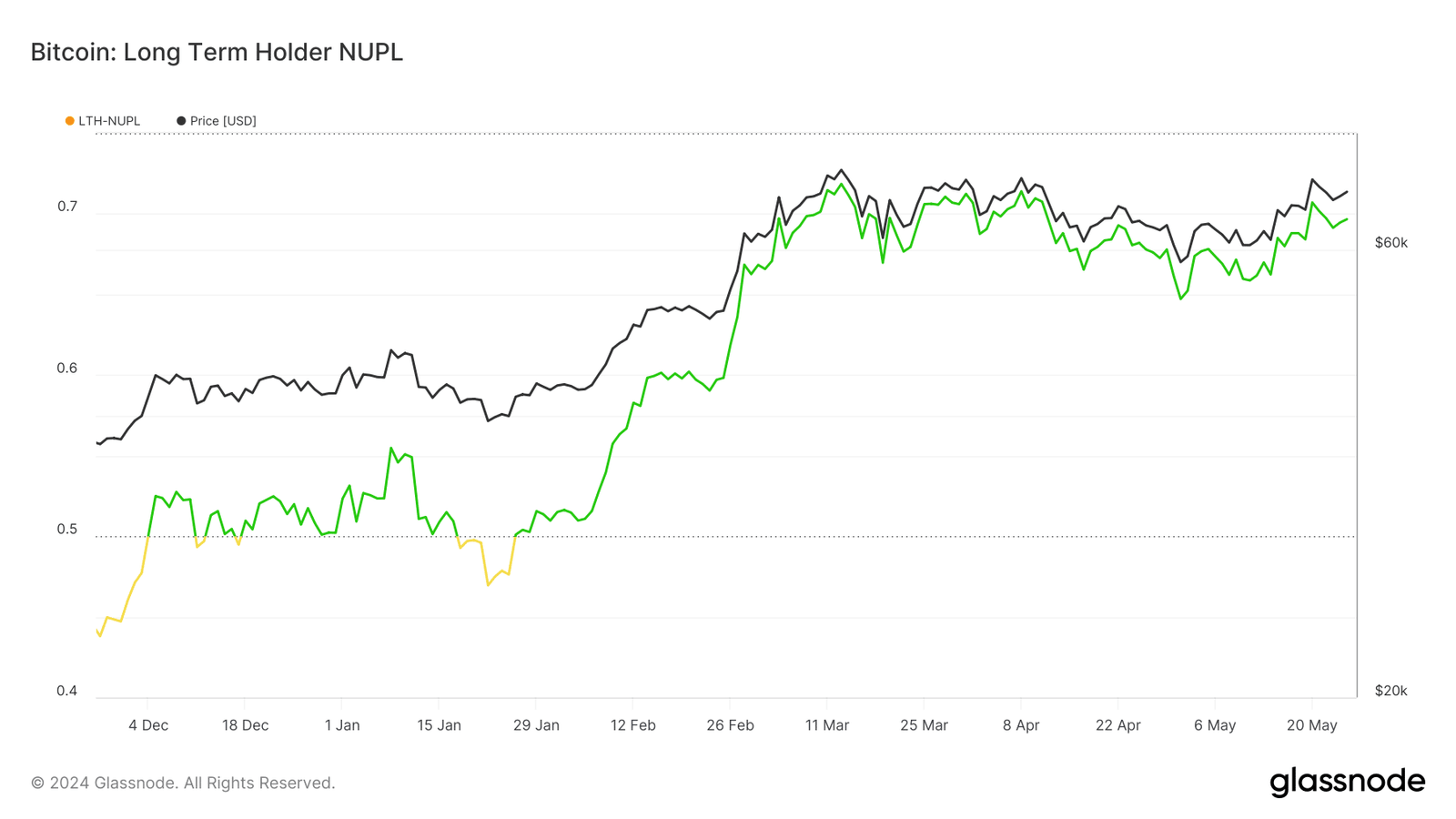 Bitcoin long-term holders are bullish 