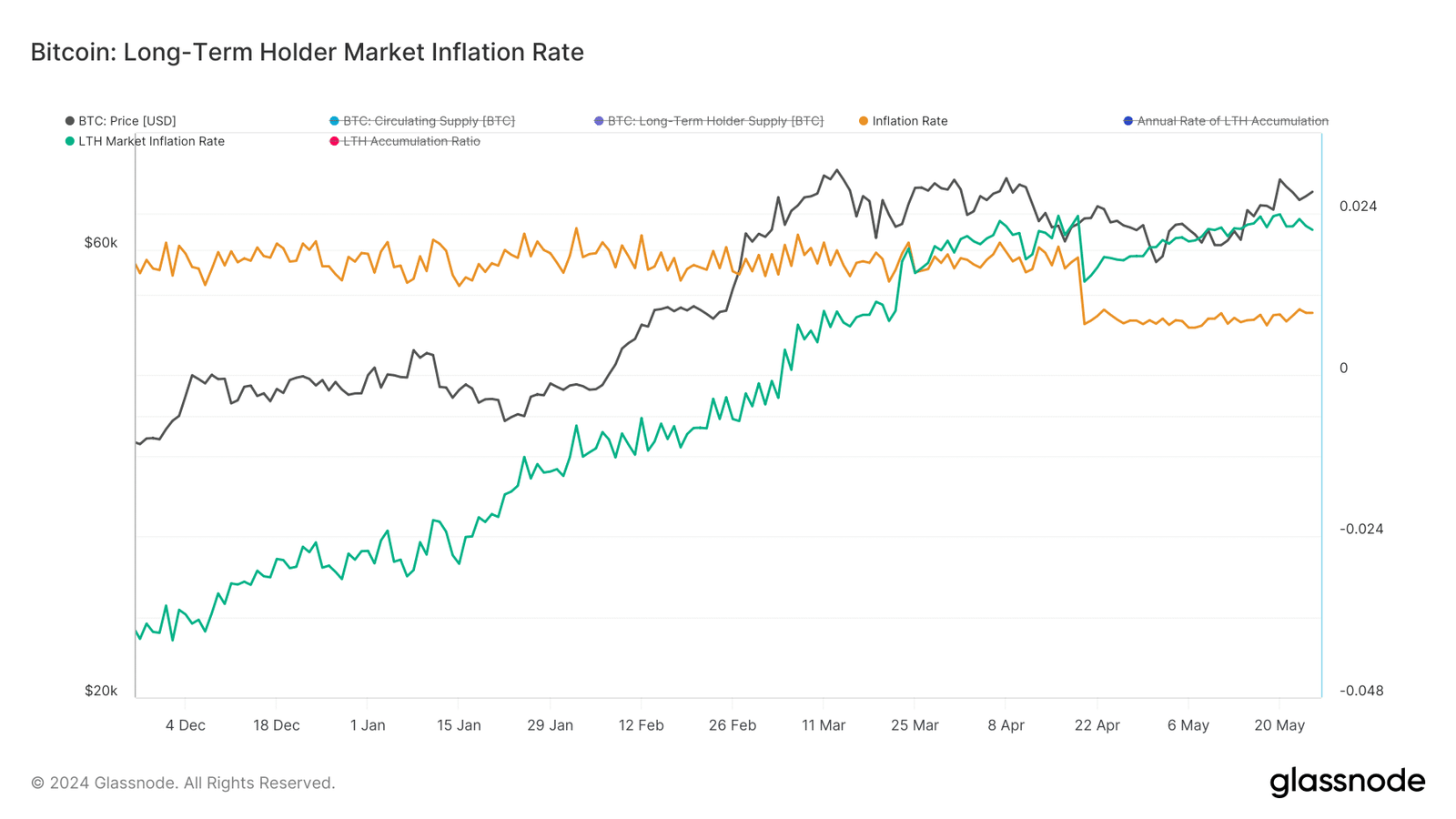 Bitcoin inflation rate shows a bearish signal