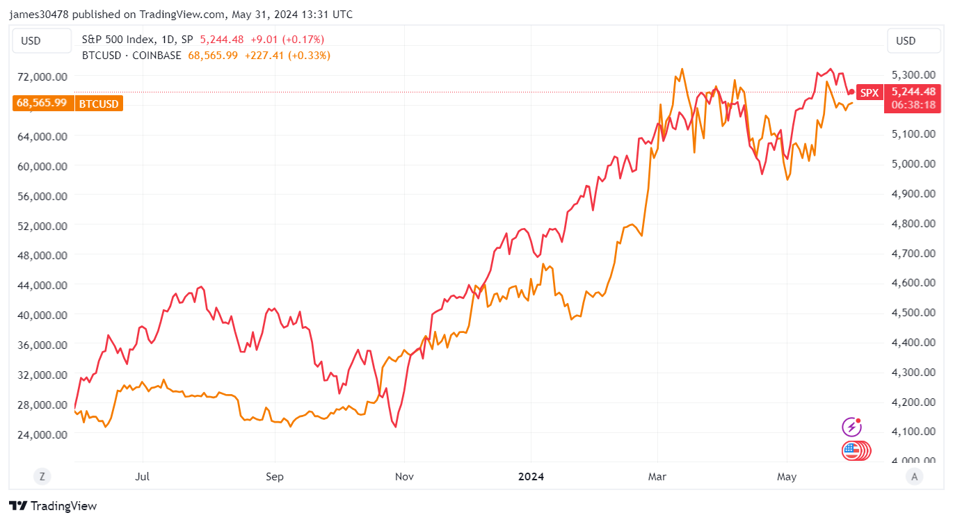 BTCUSD vs SPX: (Source: TradingView)