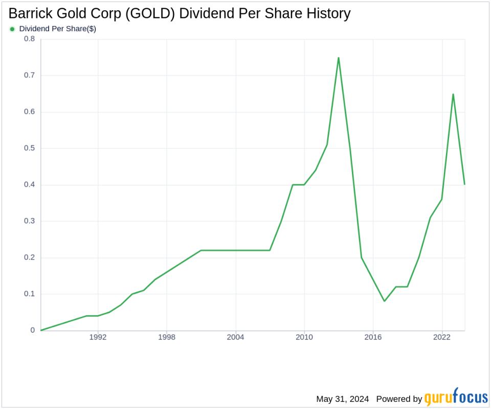 Barrick Gold Corp's Dividend Analysis