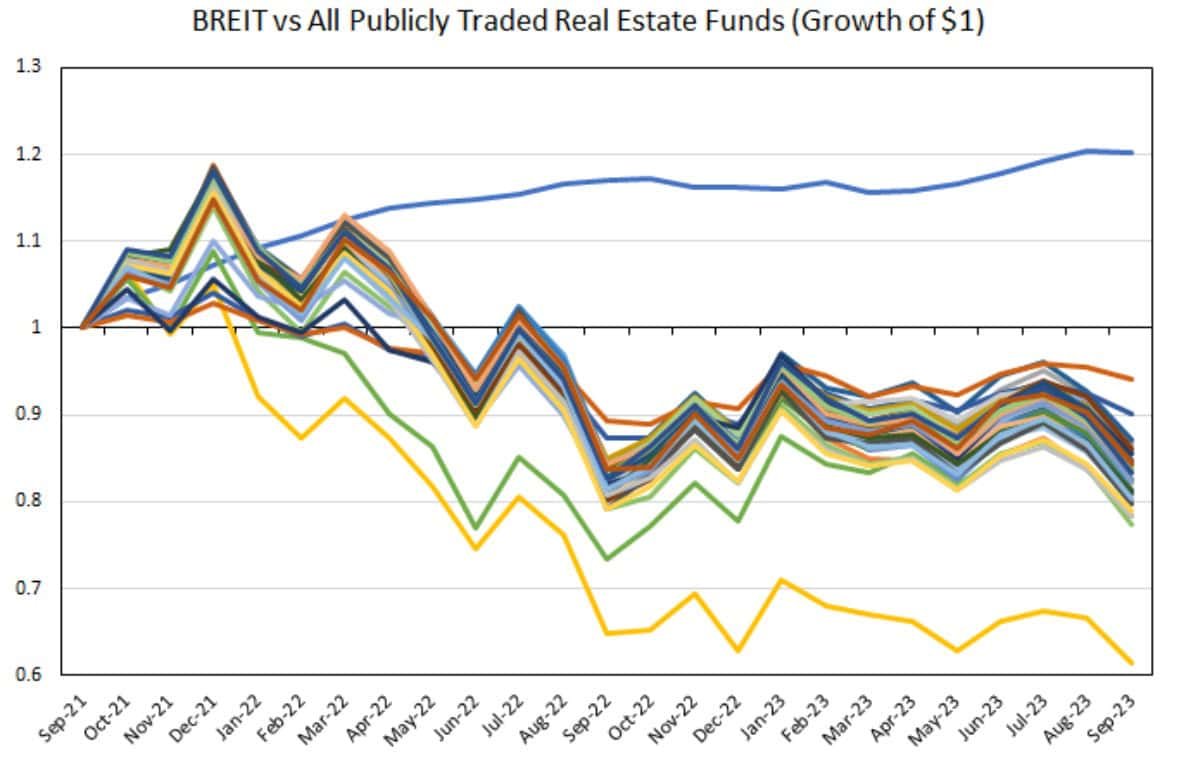 BREIT vs all Public traded REIT funds from Sept 2021 to Sept 2023.