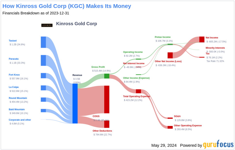 Kinross Gold Corp's Dividend Analysis