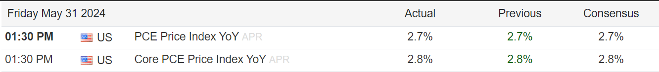 PCE Data: (Source: Trading Economics)