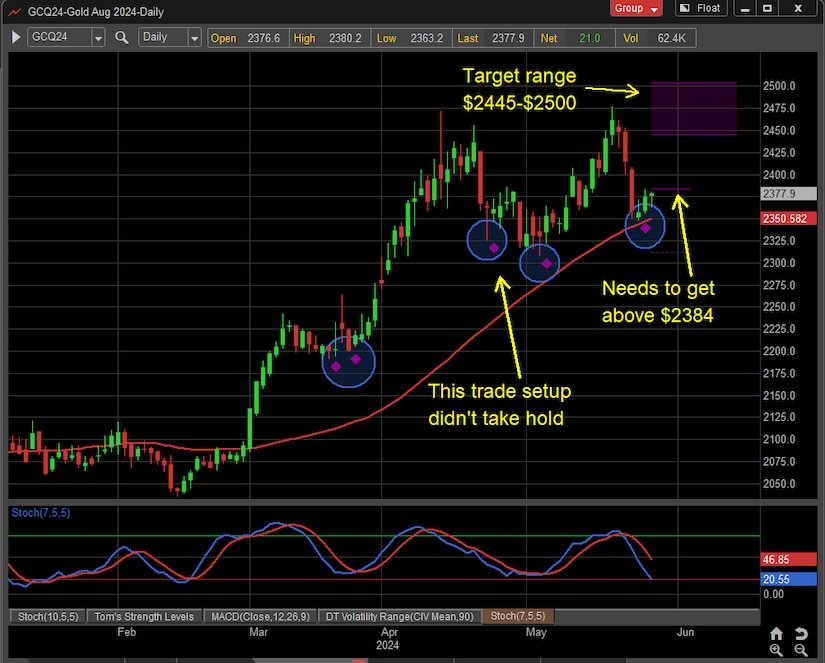 gold price buy signal moving average may 28