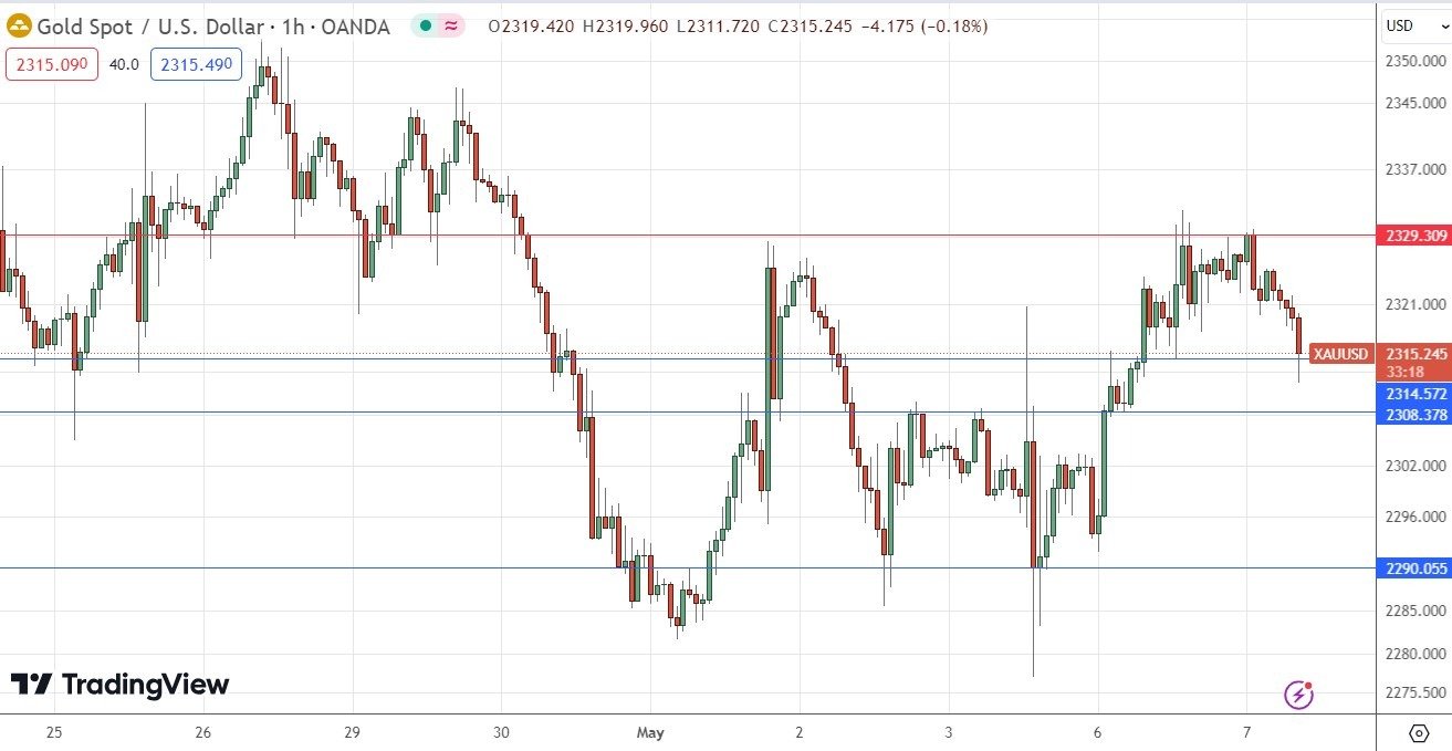 Gold (XAU/USD) Hourly Price Chart 07/05