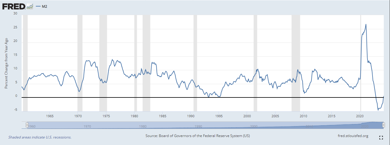 M2: (Source: FRED)