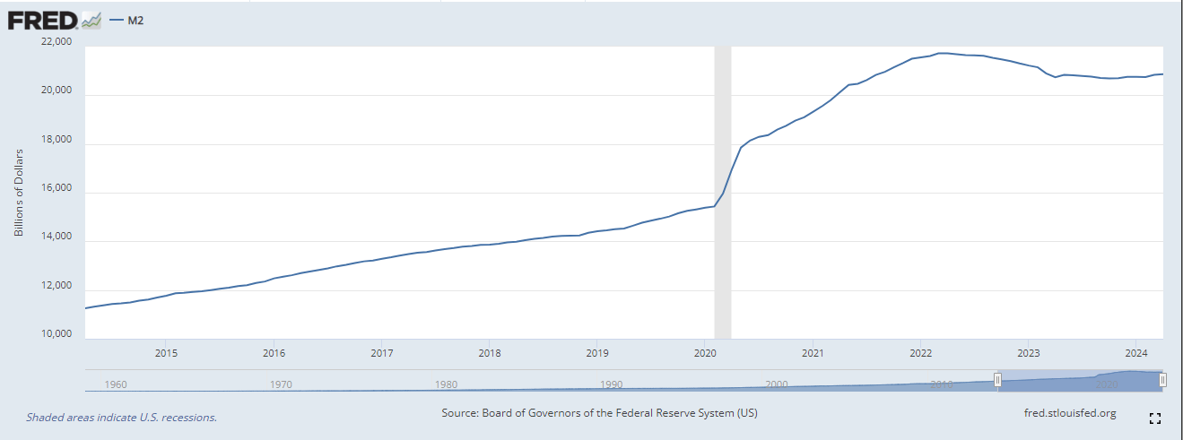 M2: (Source: FRED)