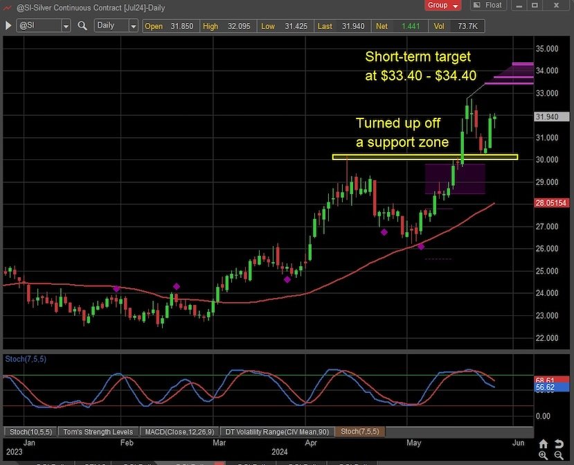 silver price buy signal moving average may 28