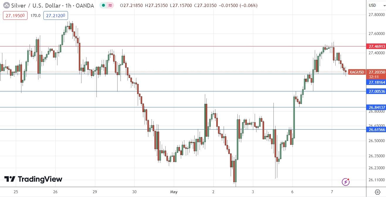 Silver (XAG/USD) Daily Price Chart 07/05