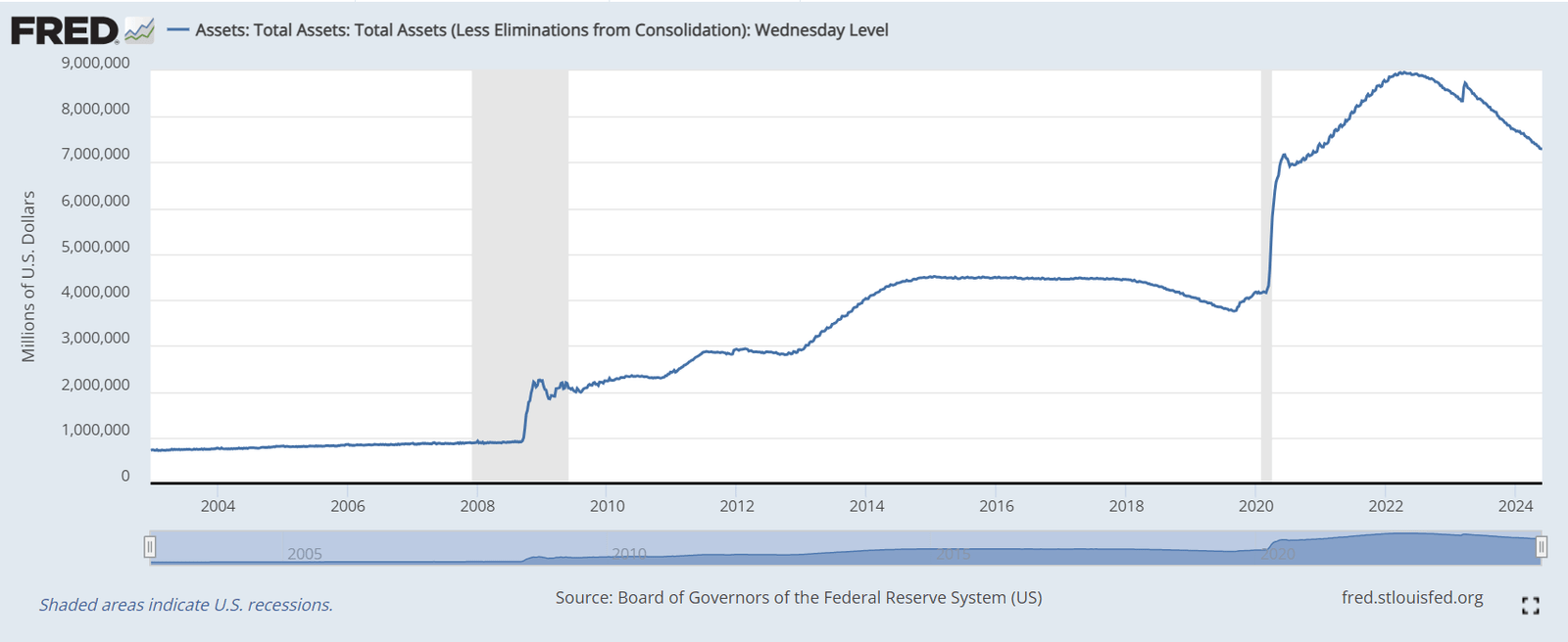 Fed Balance Sheet: (Source: FRED)