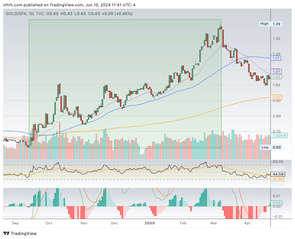 Gold/SPX ratio