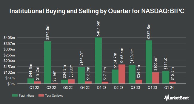 Institutional Ownership by Quarter for Brookfield Infrastructure (NASDAQ:BIPC)