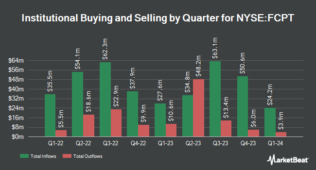 Institutional Ownership by Quarter for Four Corners Property Trust (NYSE:FCPT)